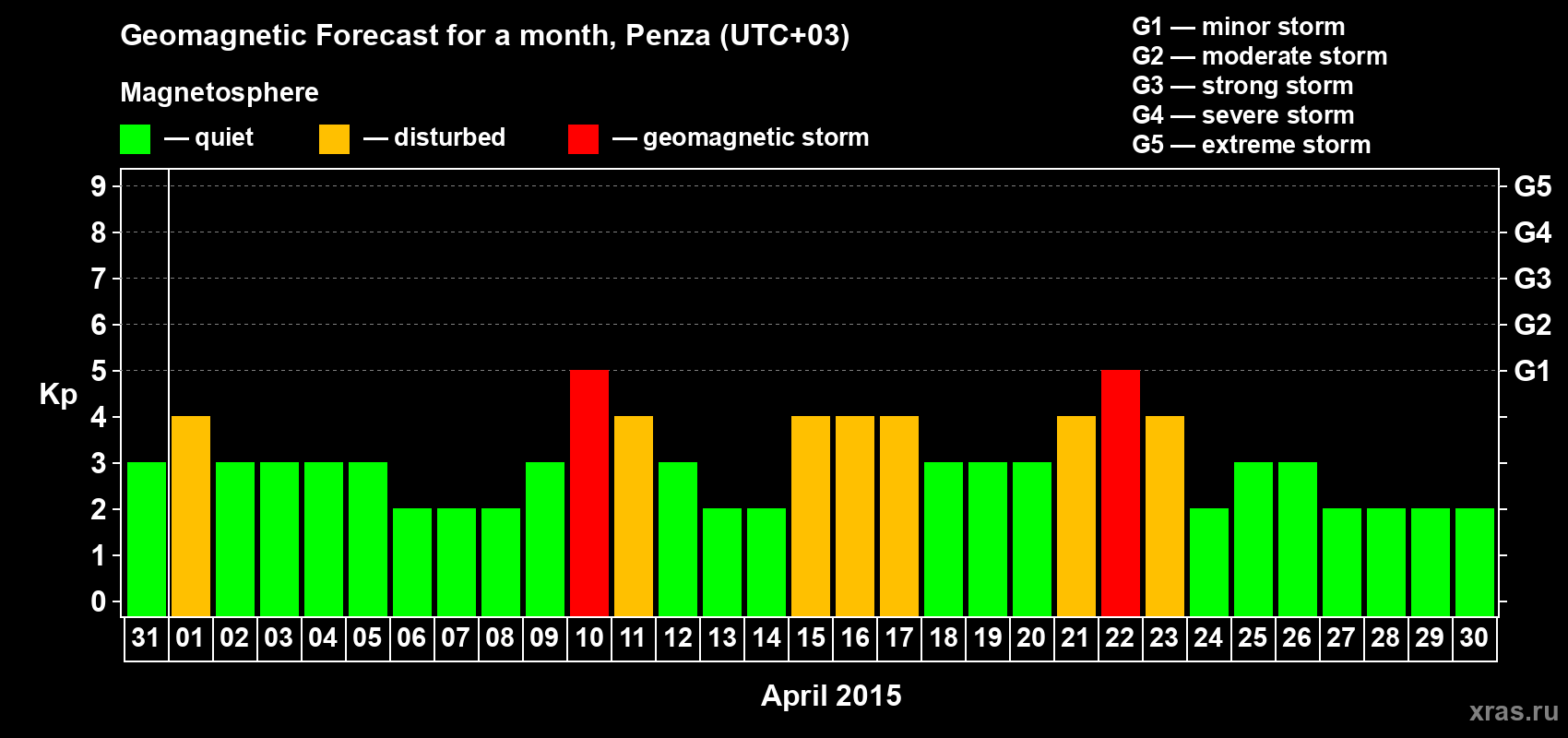 Forecast of the daily maximal value of geomagnetic index Kp for <b>1 month</b> (31 days) <b>from Mar 31, 2015 to Apr 30, 2015</b>