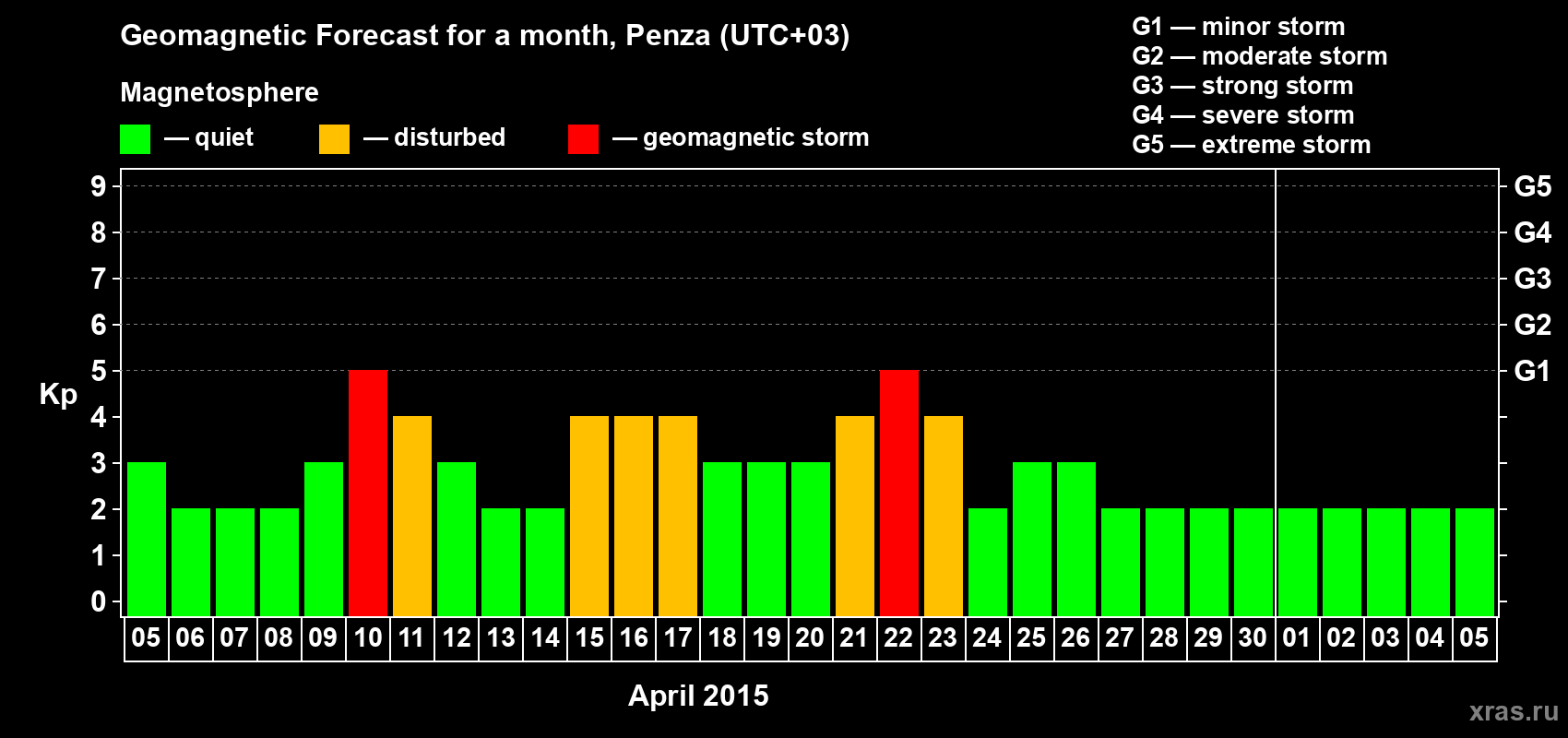 Forecast of the daily maximal value of geomagnetic index Kp for <b>1 month</b> (31 days) <b>from Apr 05, 2015 to May 05, 2015</b>