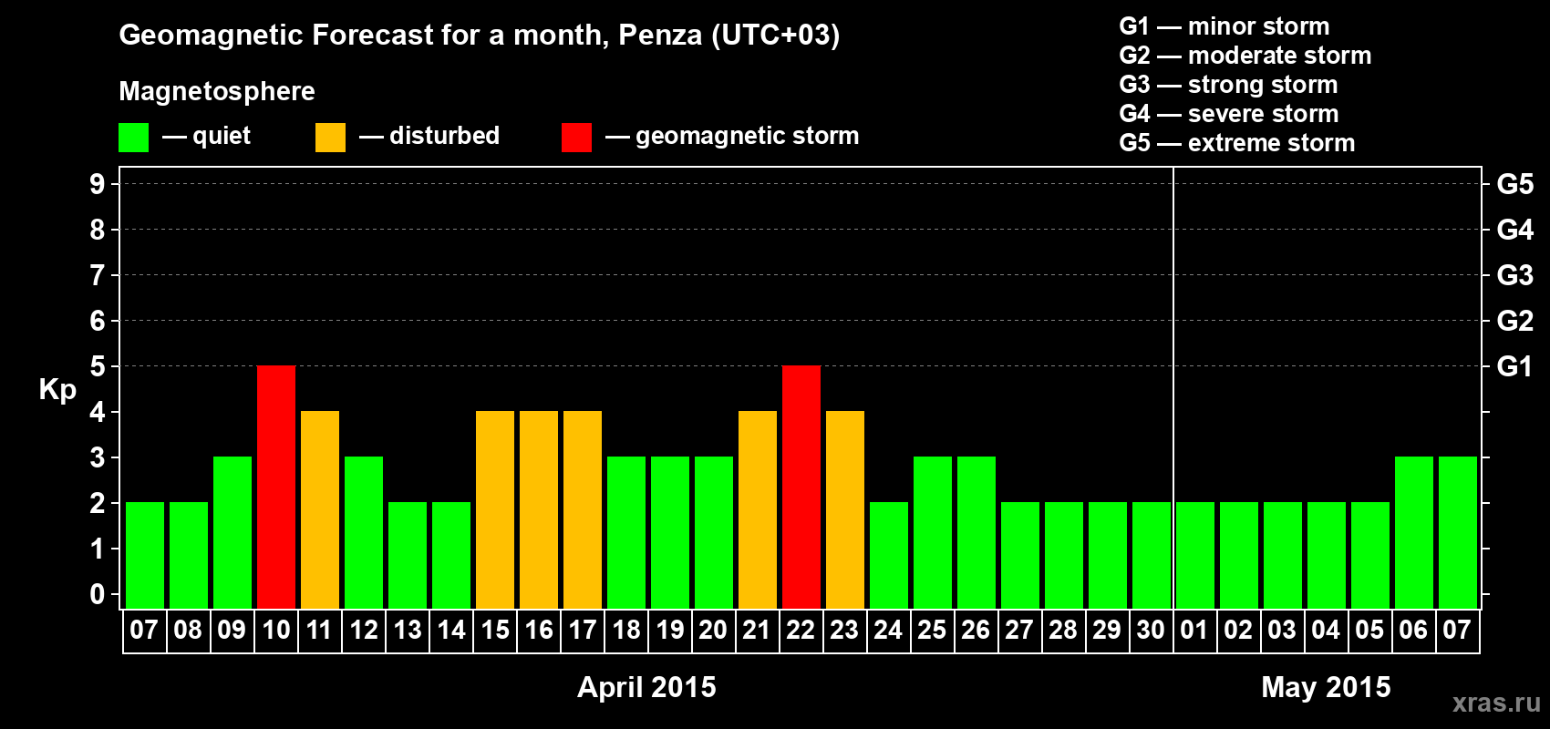 Forecast of the daily maximal value of geomagnetic index Kp for <b>1 month</b> (31 days) <b>from Apr 07, 2015 to May 07, 2015</b>