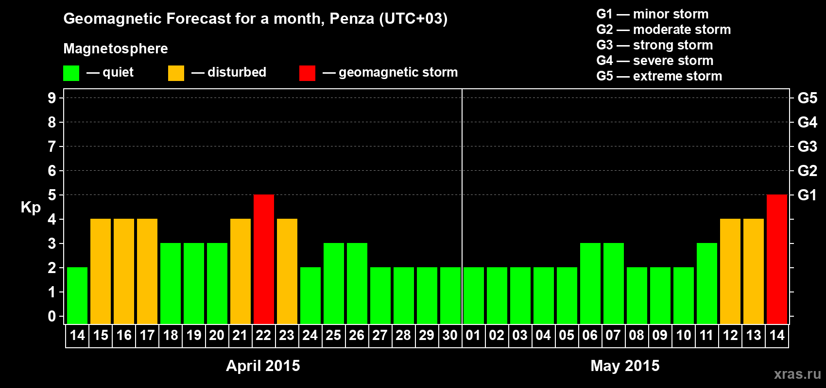 Forecast of the daily maximal value of geomagnetic index Kp for <b>1 month</b> (31 days) <b>from Apr 14, 2015 to May 14, 2015</b>