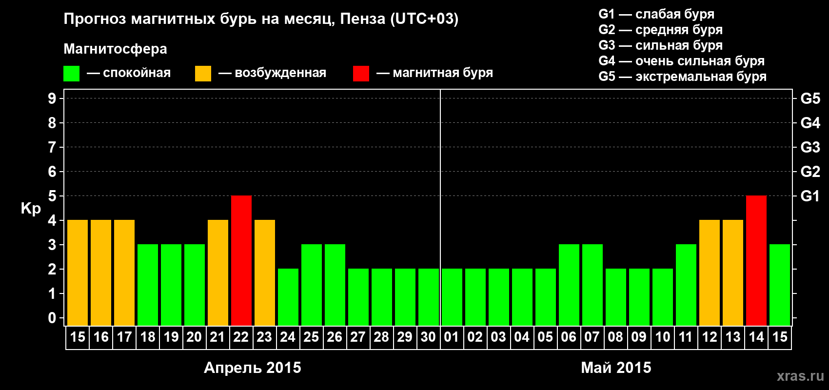 Прогноз максимального суточного геомагнитного индекса Kp на <b>1 месяц</b> (31 день) <b>с 15 апреля по 15 мая 2015 г</b>