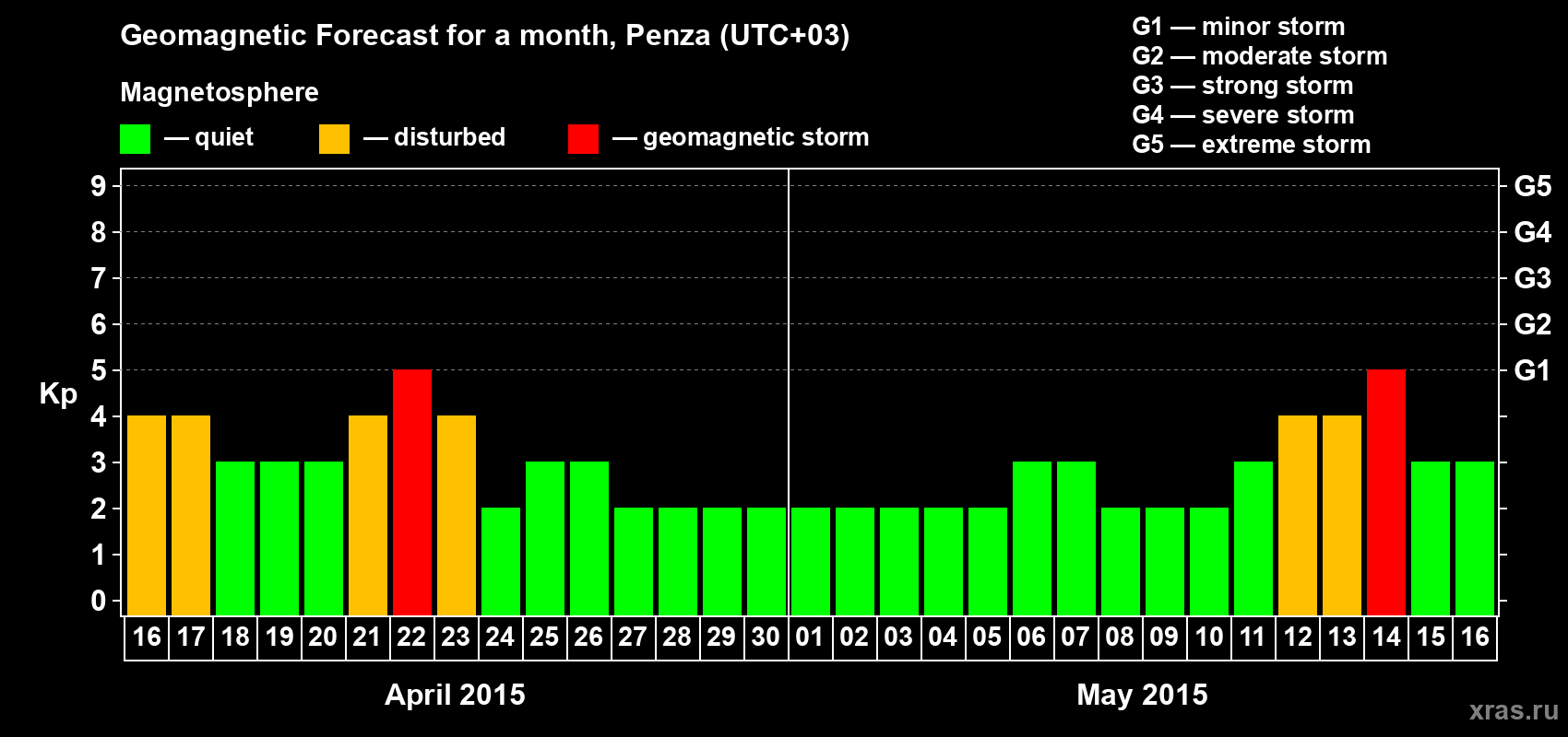 Forecast of the daily maximal value of geomagnetic index Kp for <b>1 month</b> (31 days) <b>from Apr 16, 2015 to May 16, 2015</b>