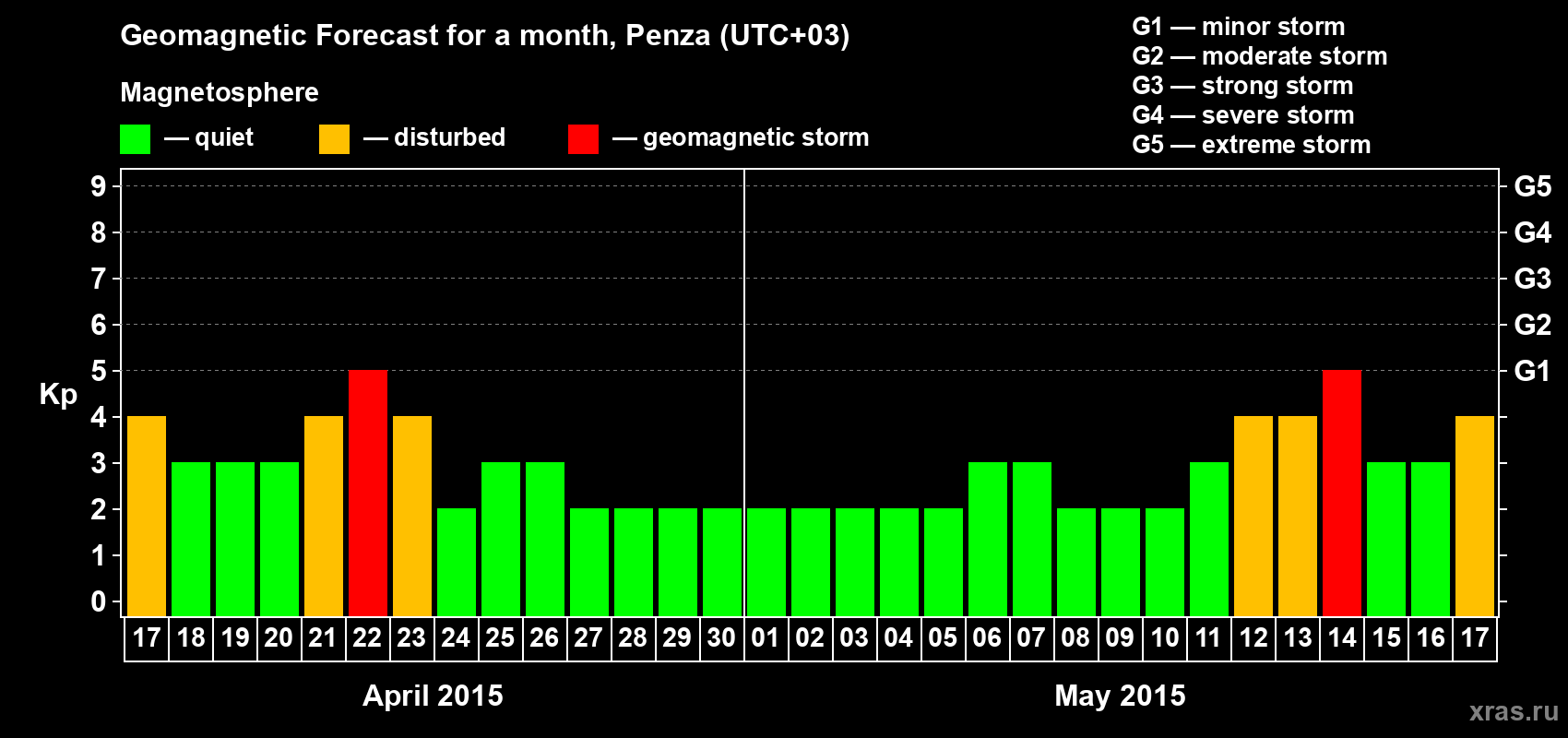 Forecast of the daily maximal value of geomagnetic index Kp for <b>1 month</b> (31 days) <b>from Apr 17, 2015 to May 17, 2015</b>