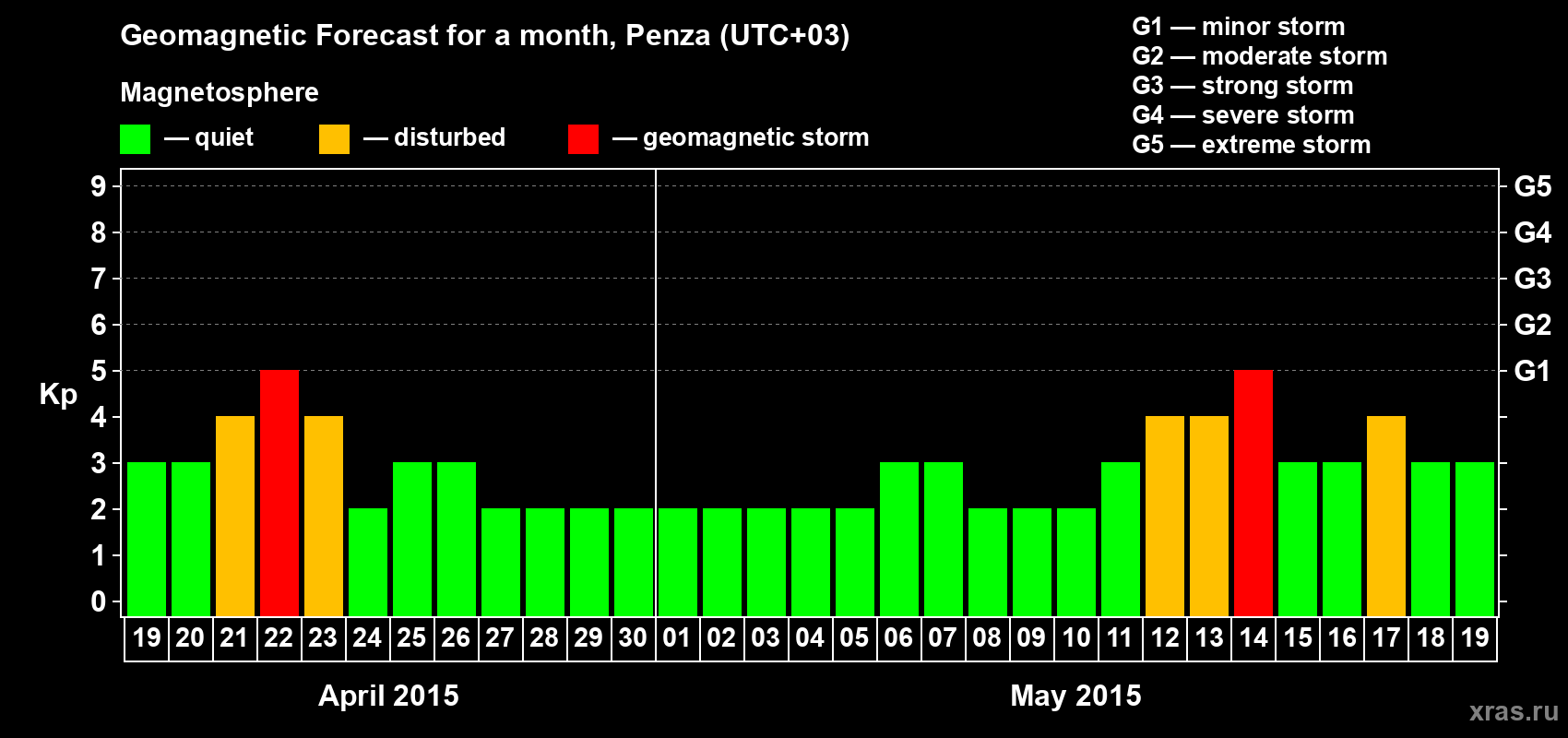 Forecast of the daily maximal value of geomagnetic index Kp for <b>1 month</b> (31 days) <b>from Apr 19, 2015 to May 19, 2015</b>