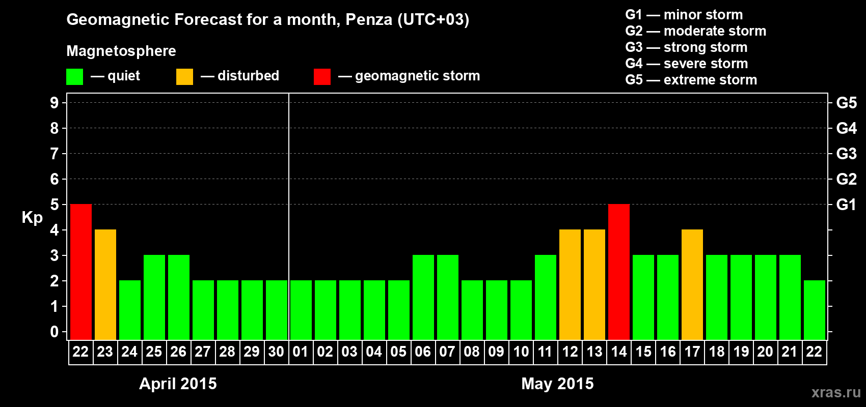 Forecast of the daily maximal value of geomagnetic index Kp for <b>1 month</b> (31 days) <b>from Apr 22, 2015 to May 22, 2015</b>