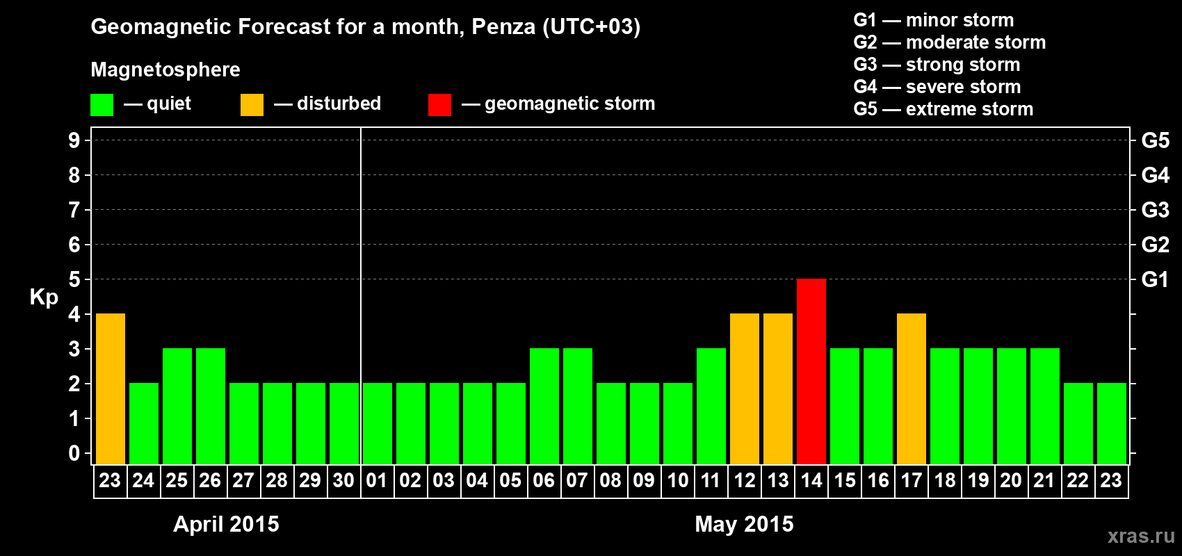 Forecast of the daily maximal value of geomagnetic index Kp for <b>1 month</b> (31 days) <b>from Apr 23, 2015 to May 23, 2015</b>