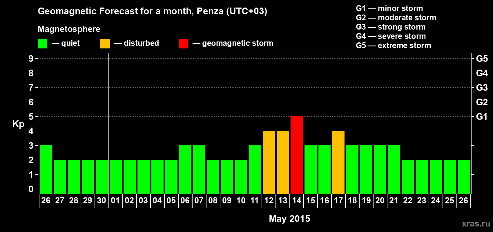 Forecast of the daily maximal value of geomagnetic index Kp for <b>1 month</b> (31 days) <b>from Apr 26, 2015 to May 26, 2015</b>