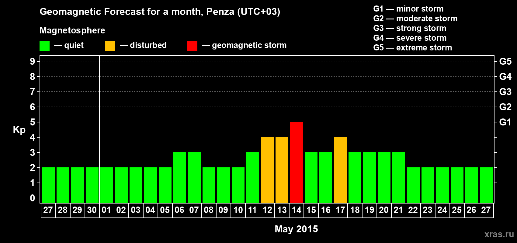 Forecast of the daily maximal value of geomagnetic index Kp for <b>1 month</b> (31 days) <b>from Apr 27, 2015 to May 27, 2015</b>