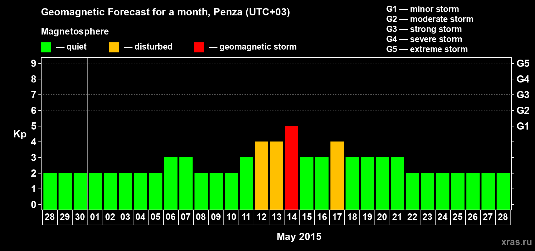 Forecast of the daily maximal value of geomagnetic index Kp for <b>1 month</b> (31 days) <b>from Apr 28, 2015 to May 28, 2015</b>