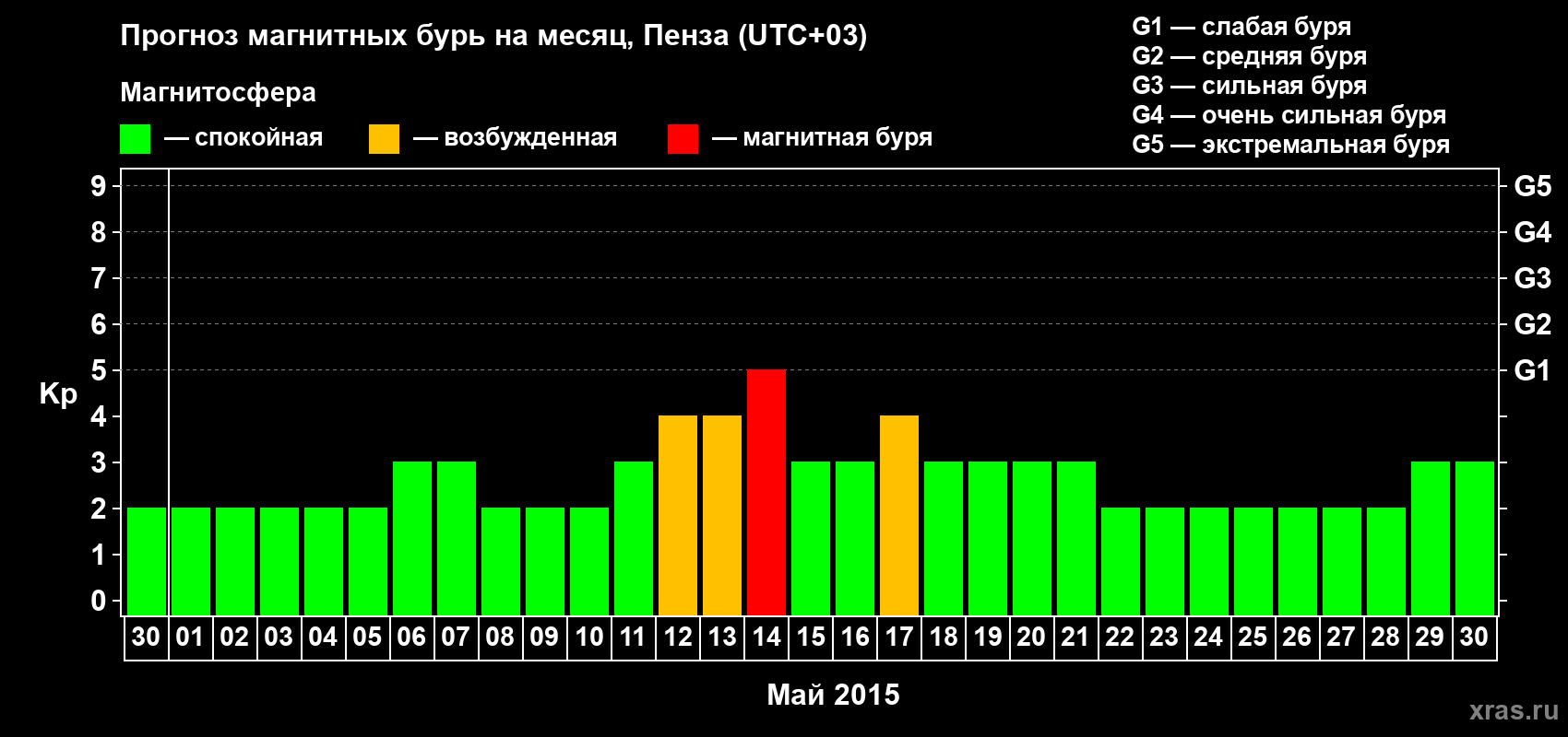 Прогноз максимального суточного геомагнитного индекса Kp на <b>1 месяц</b> (31 день) <b>с 30 апреля по 30 мая 2015 г</b>