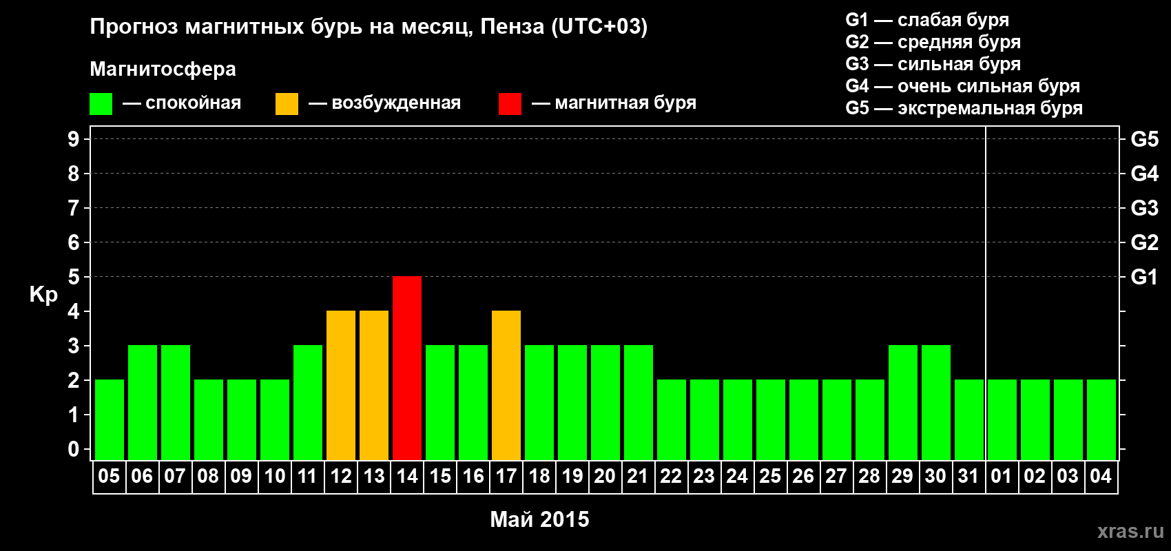 Прогноз максимального суточного геомагнитного индекса Kp на <b>1 месяц</b> (31 день) <b>с 05 мая по 04 июня 2015 г</b>