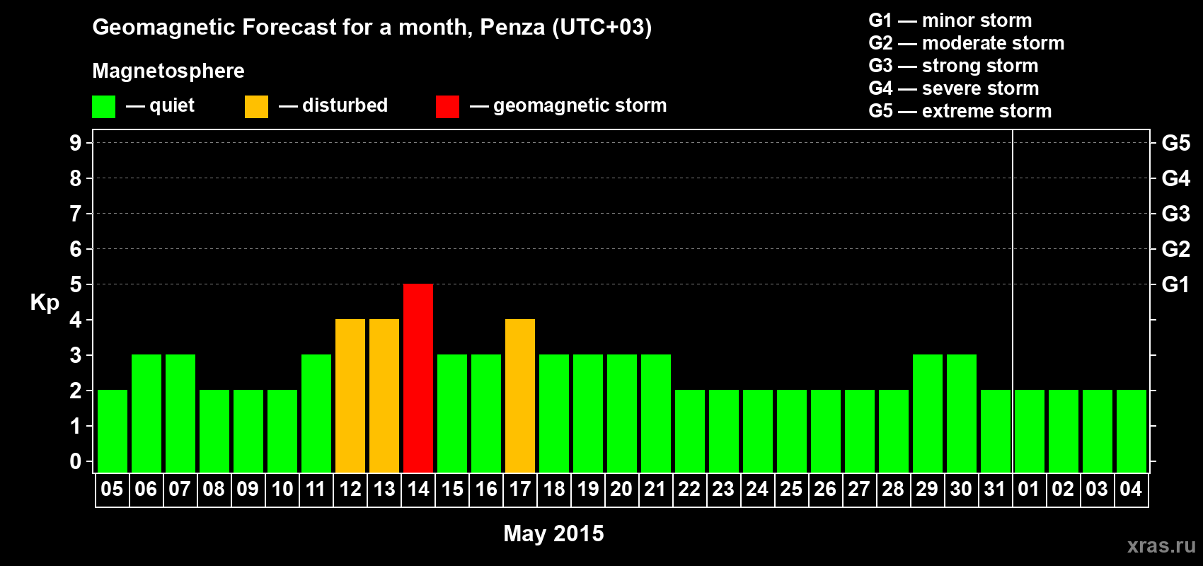 Forecast of the daily maximal value of geomagnetic index Kp for <b>1 month</b> (31 days) <b>from May 05, 2015 to Jun 04, 2015</b>