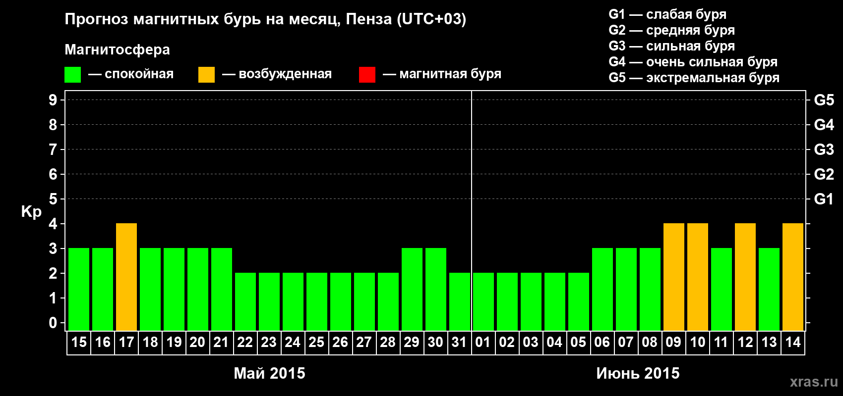 Прогноз максимального суточного геомагнитного индекса Kp на <b>1 месяц</b> (31 день) <b>с 15 мая по 14 июня 2015 г</b>