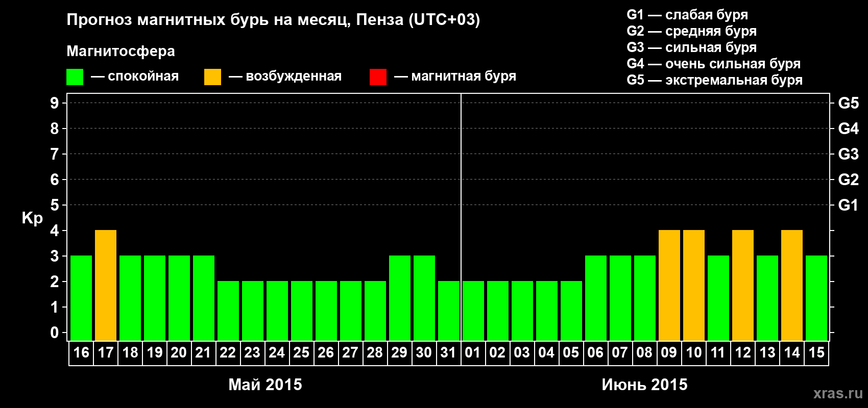 Прогноз максимального суточного геомагнитного индекса Kp на <b>1 месяц</b> (31 день) <b>с 16 мая по 15 июня 2015 г</b>