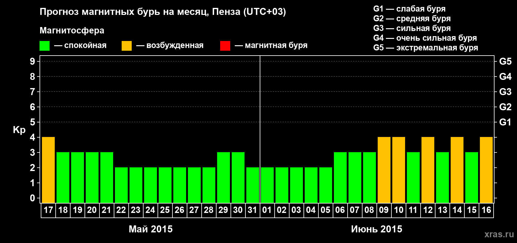 Прогноз максимального суточного геомагнитного индекса Kp на <b>1 месяц</b> (31 день) <b>с 17 мая по 16 июня 2015 г</b>