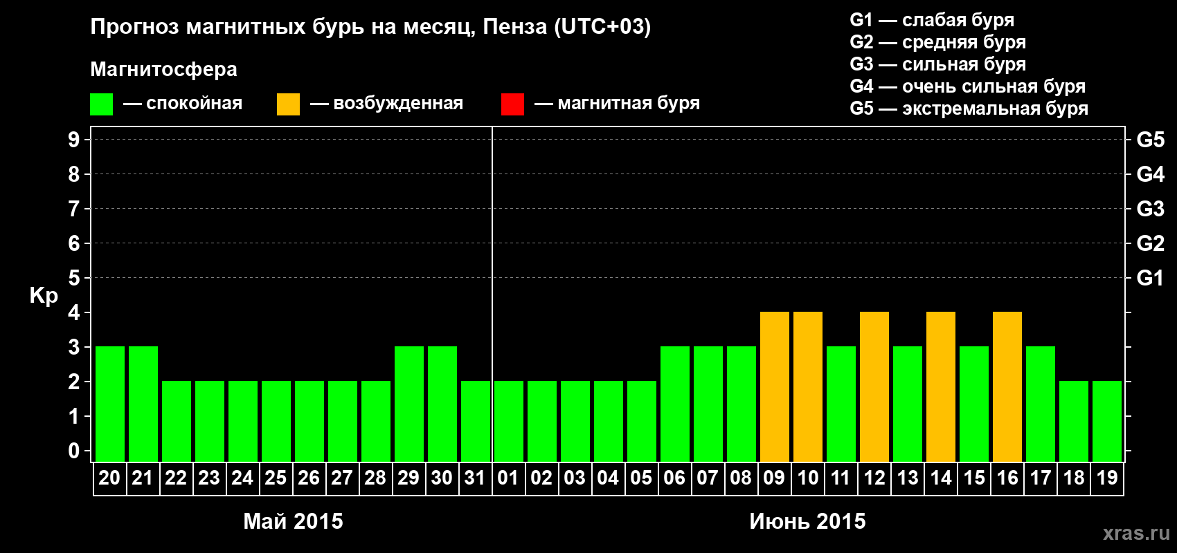 Прогноз максимального суточного геомагнитного индекса Kp на <b>1 месяц</b> (31 день) <b>с 20 мая по 19 июня 2015 г</b>
