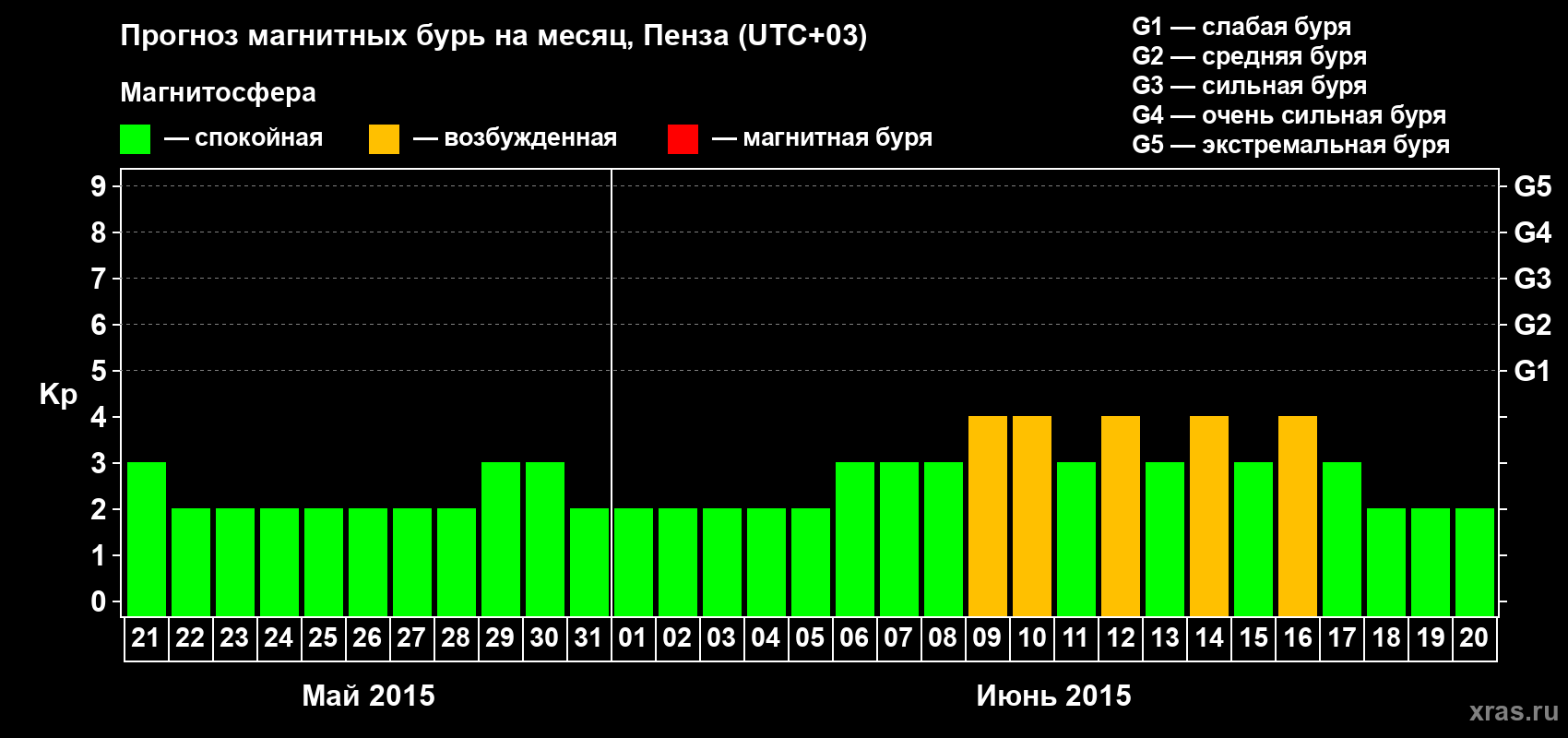 Прогноз максимального суточного геомагнитного индекса Kp на <b>1 месяц</b> (31 день) <b>с 21 мая по 20 июня 2015 г</b>