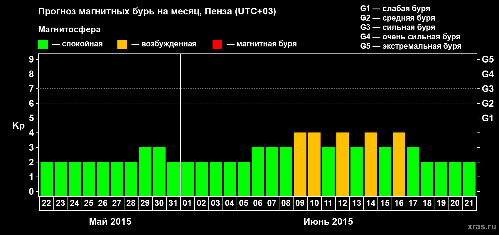 Прогноз максимального суточного геомагнитного индекса Kp на <b>1 месяц</b> (31 день) <b>с 22 мая по 21 июня 2015 г</b>
