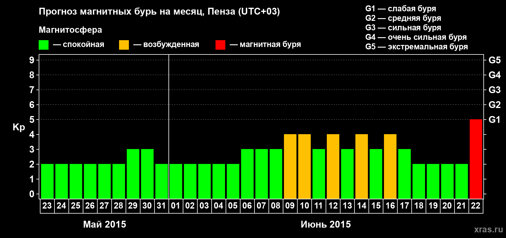 Прогноз максимального суточного геомагнитного индекса Kp на <b>1 месяц</b> (31 день) <b>с 23 мая по 22 июня 2015 г</b>