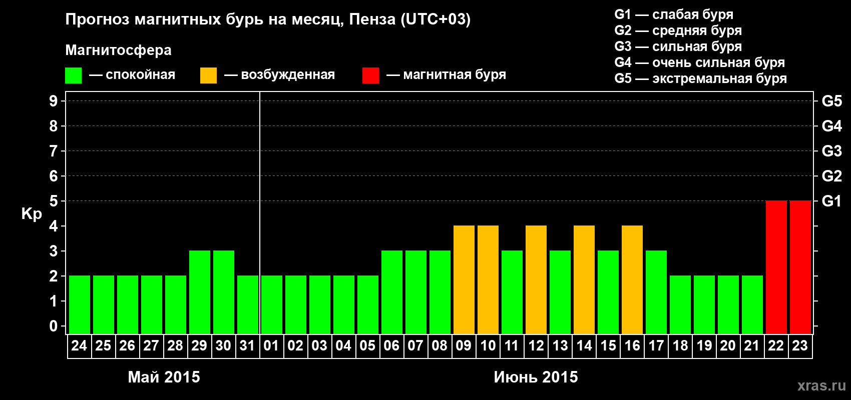 Прогноз максимального суточного геомагнитного индекса Kp на <b>1 месяц</b> (31 день) <b>с 24 мая по 23 июня 2015 г</b>