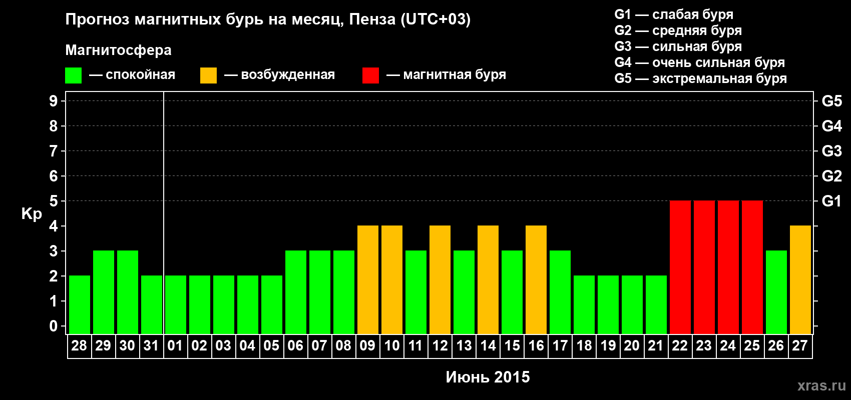 Прогноз максимального суточного геомагнитного индекса Kp на <b>1 месяц</b> (31 день) <b>с 28 мая по 27 июня 2015 г</b>