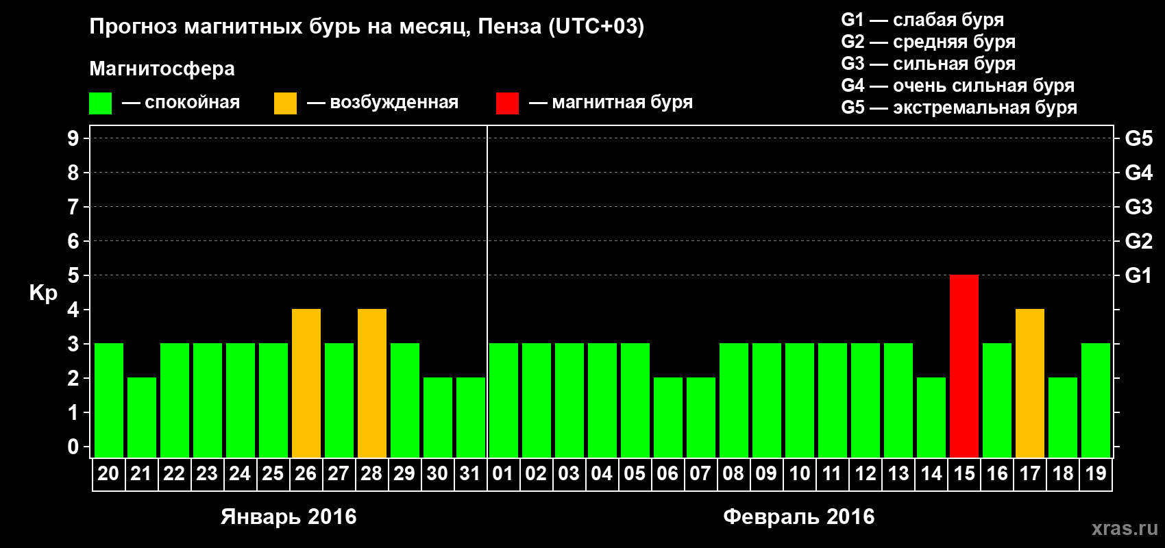 Прогноз максимального суточного геомагнитного индекса Kp на <b>1 месяц</b> (31 день) <b>с 20 января по 19 февраля 2016 г</b>