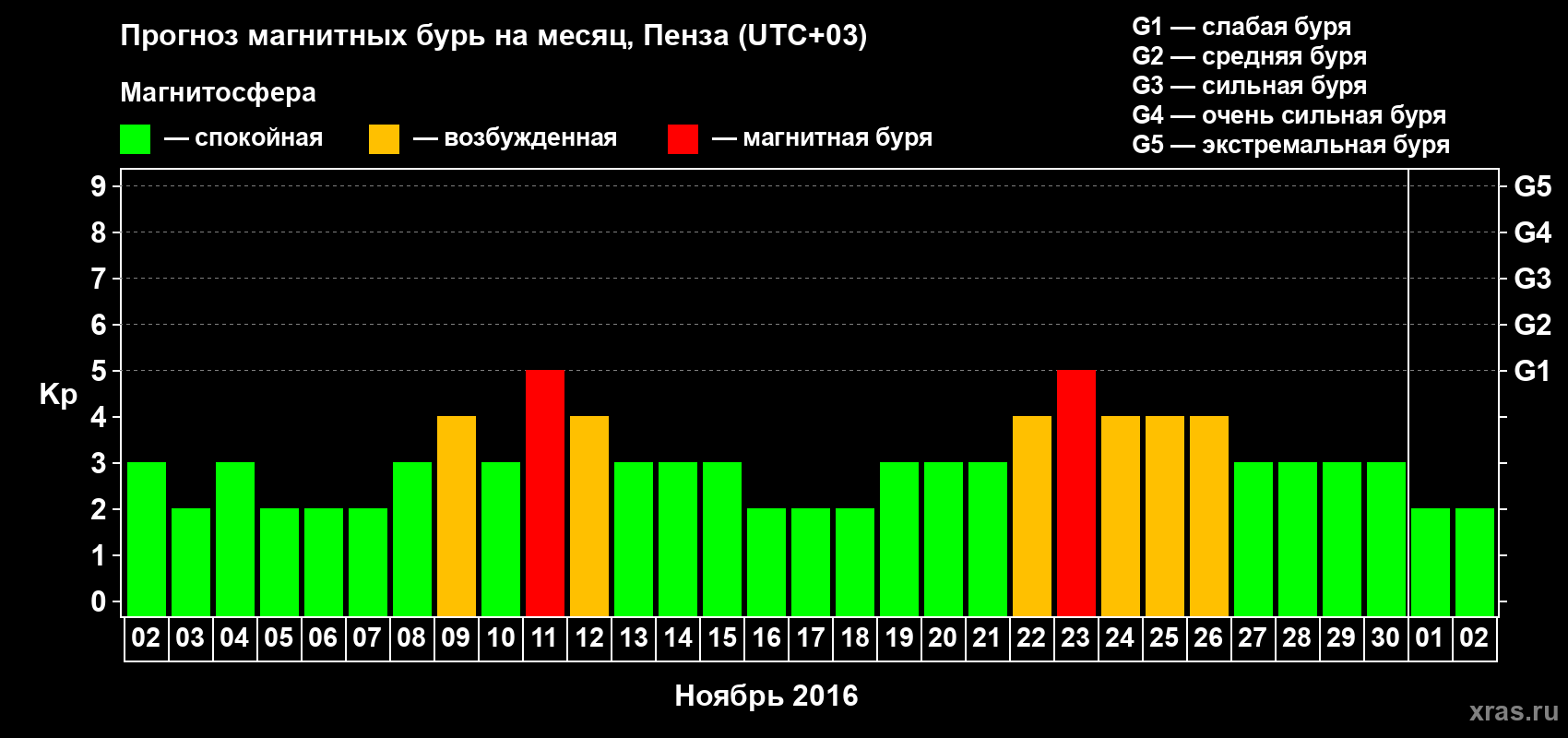 Прогноз максимального суточного геомагнитного индекса Kp на <b>1 месяц</b> (31 день) <b>с 02 ноября по 02 декабря 2016 г</b>