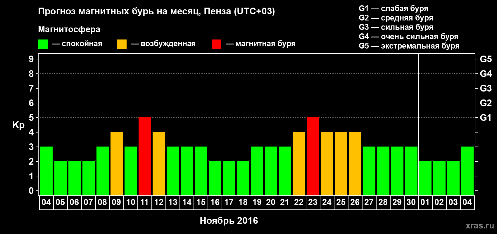 Прогноз максимального суточного геомагнитного индекса Kp на <b>1 месяц</b> (31 день) <b>с 04 ноября по 04 декабря 2016 г</b>