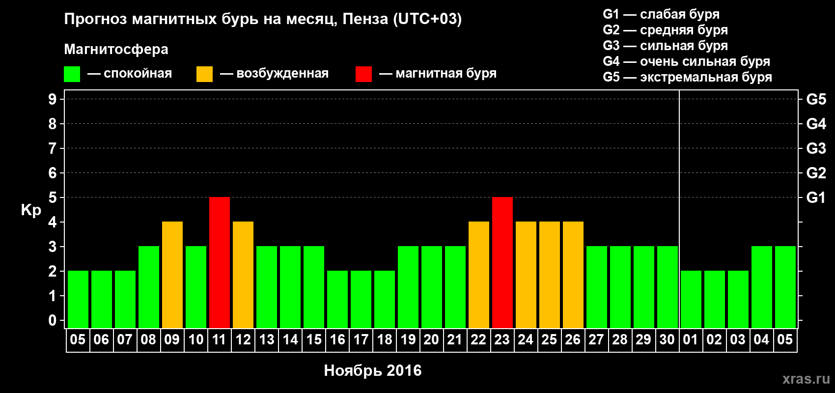Прогноз максимального суточного геомагнитного индекса Kp на <b>1 месяц</b> (31 день) <b>с 05 ноября по 05 декабря 2016 г</b>