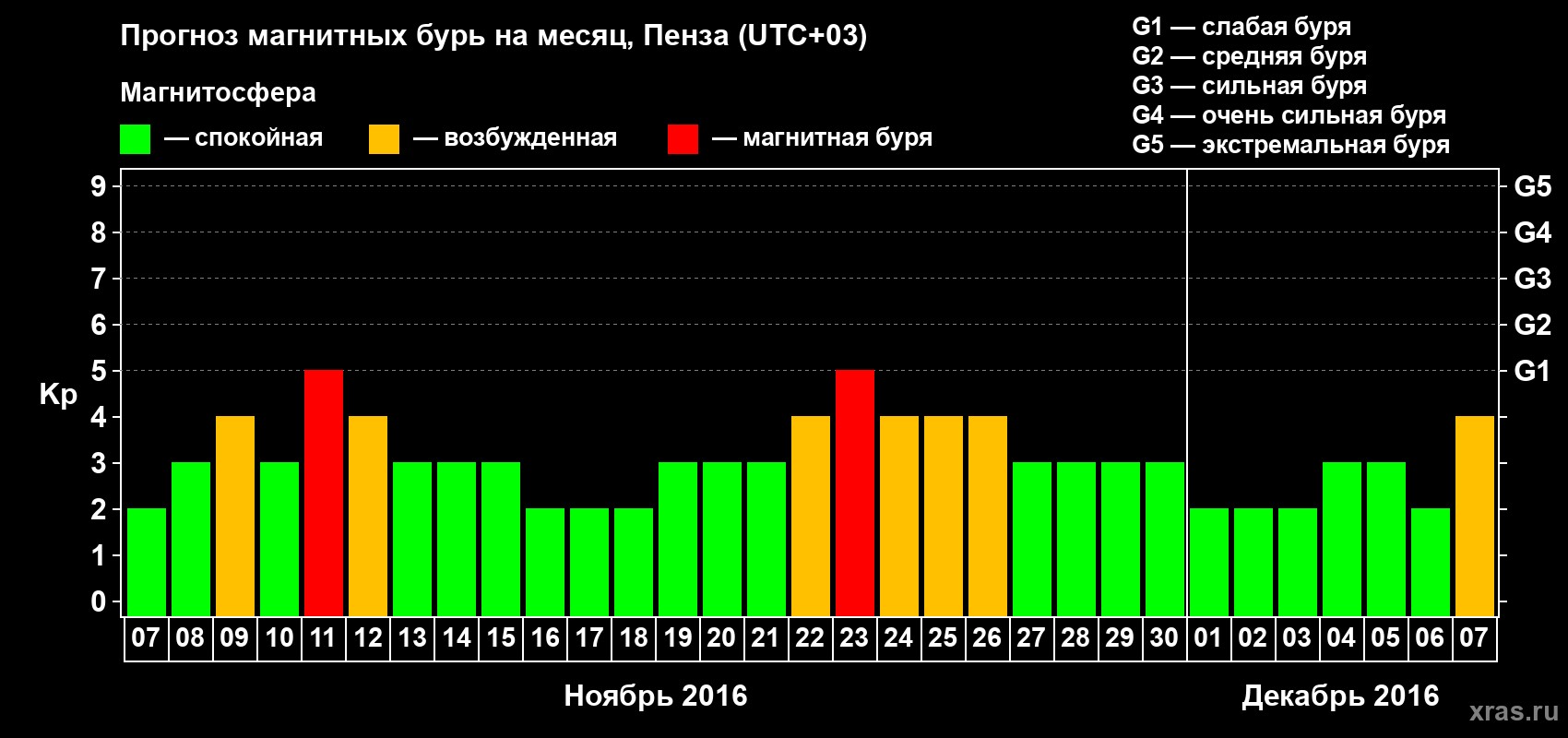 Прогноз максимального суточного геомагнитного индекса Kp на <b>1 месяц</b> (31 день) <b>с 07 ноября по 07 декабря 2016 г</b>