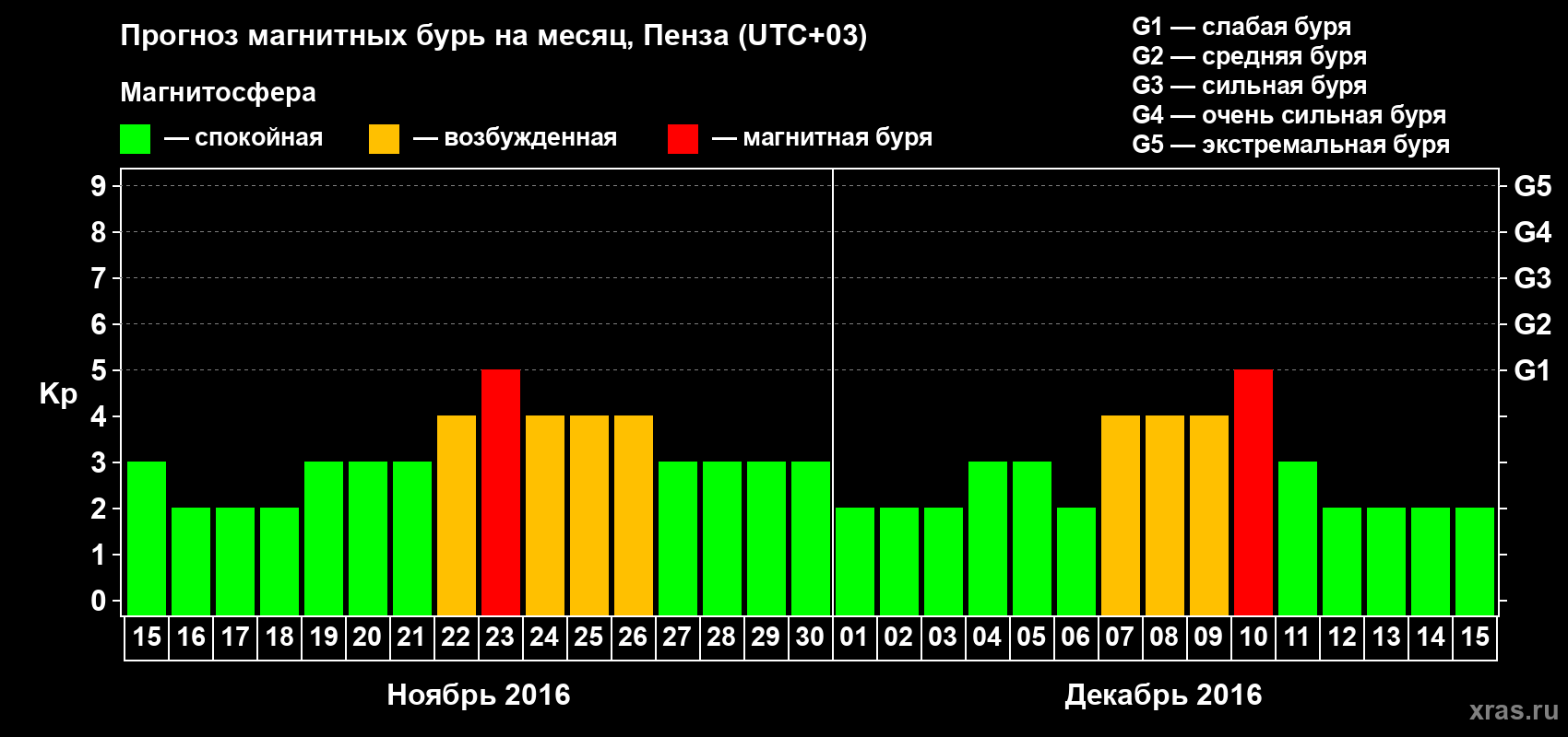 Прогноз максимального суточного геомагнитного индекса Kp на <b>1 месяц</b> (31 день) <b>с 15 ноября по 15 декабря 2016 г</b>
