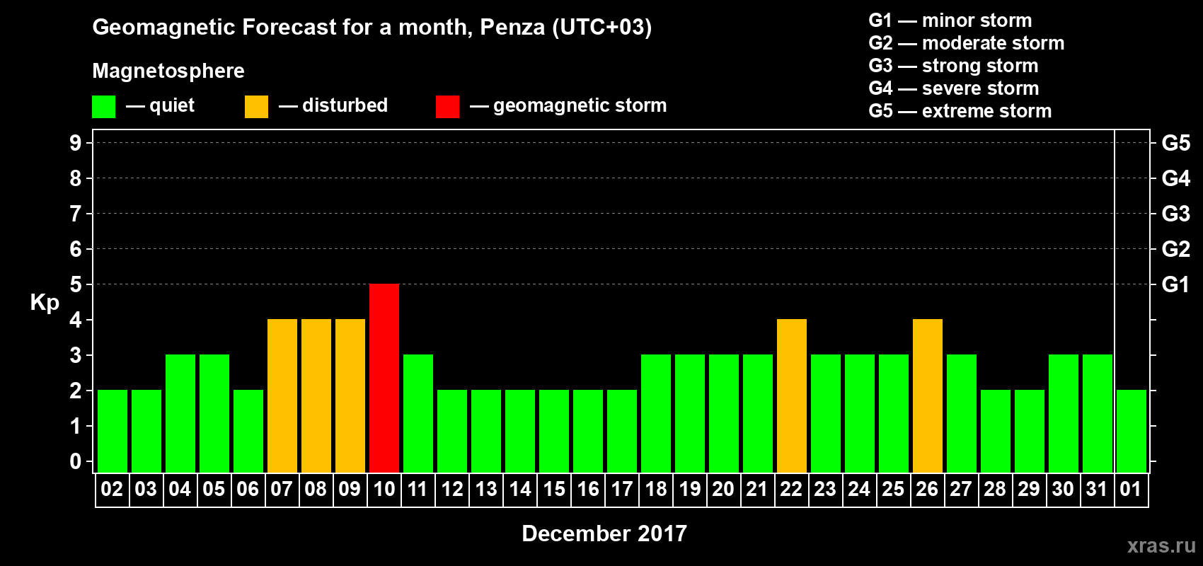 Forecast of the daily maximal value of geomagnetic index Kp for <b>1 month</b> (31 days) <b>from Dec 02, 2016 to Jan 01, 2017</b>