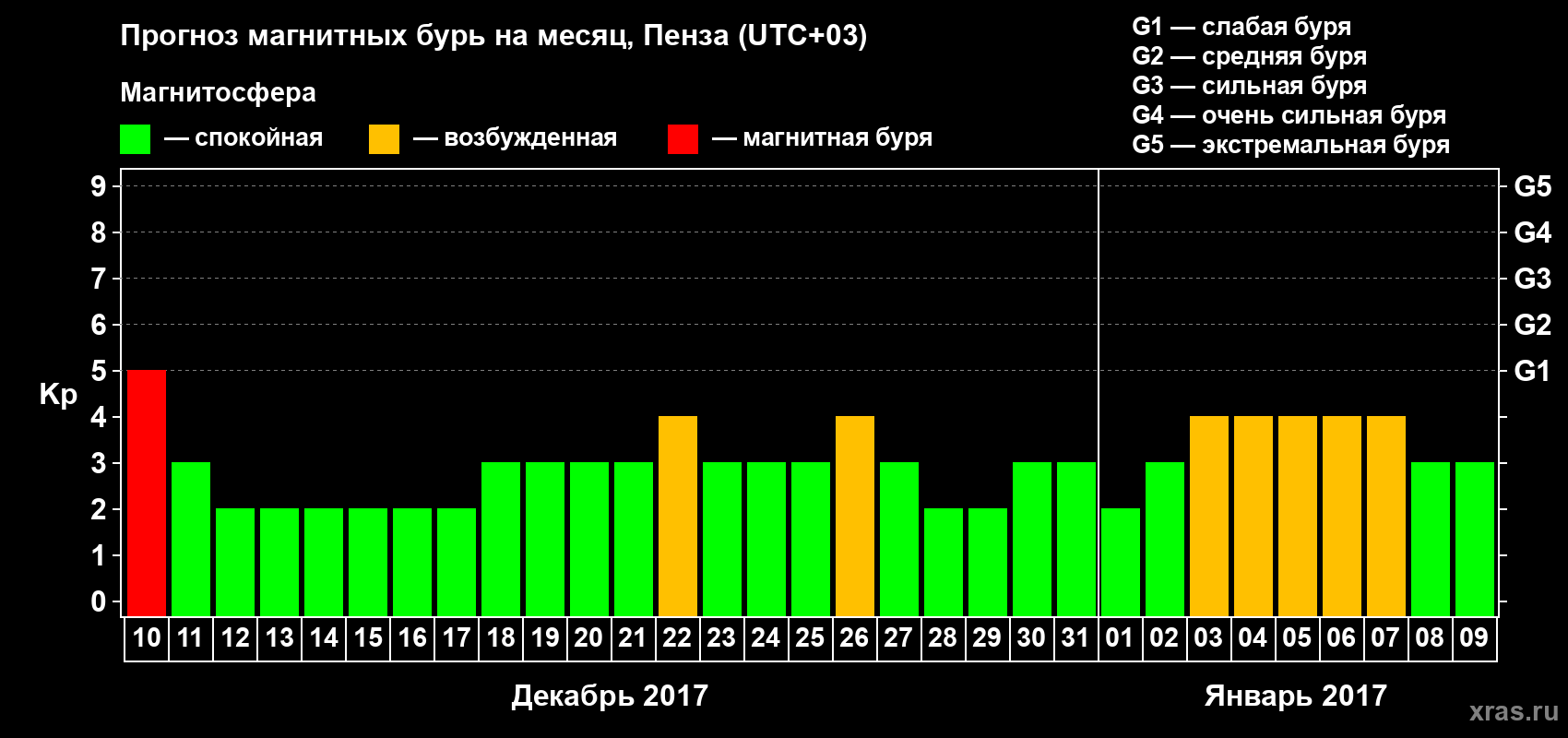 Прогноз максимального суточного геомагнитного индекса Kp на <b>1 месяц</b> (31 день) <b>с 10 декабря 2016 г по 09 января 2017 г</b>