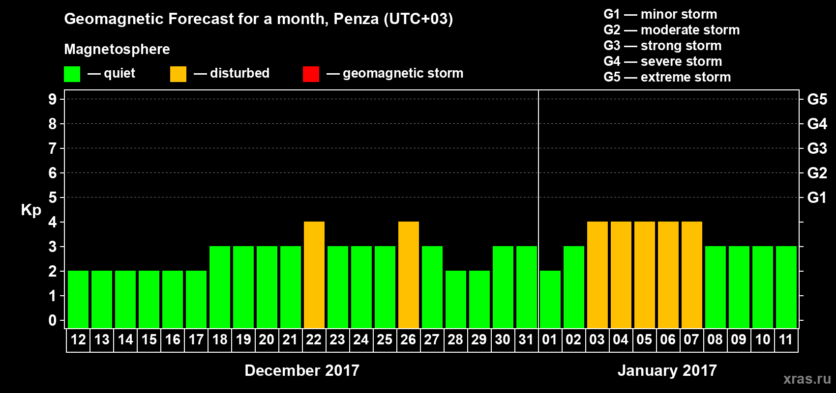 Forecast of the daily maximal value of geomagnetic index Kp for <b>1 month</b> (31 days) <b>from Dec 12, 2016 to Jan 11, 2017</b>