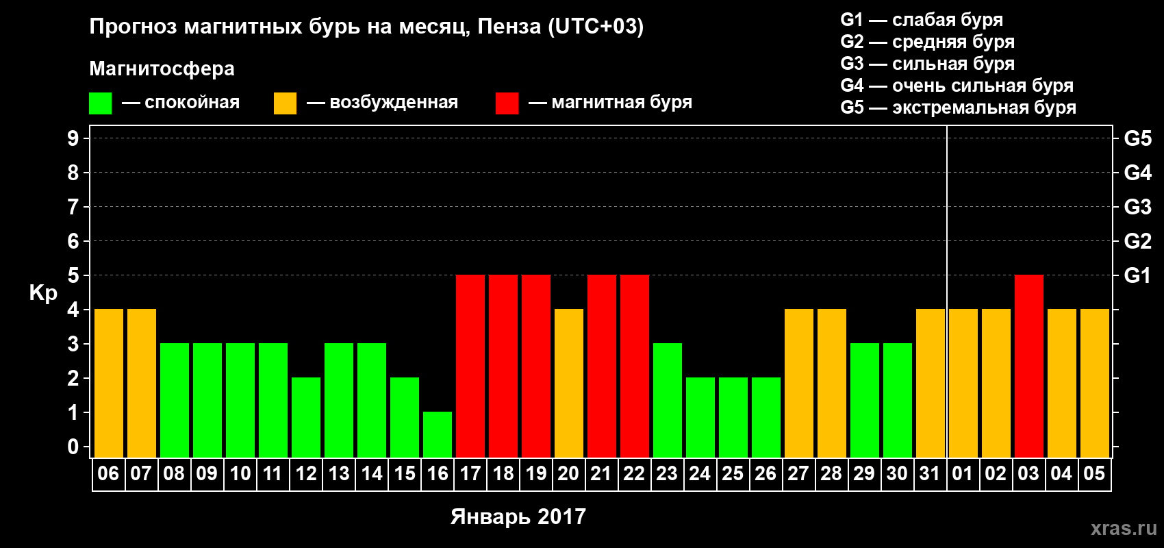 Прогноз максимального суточного геомагнитного индекса Kp на <b>1 месяц</b> (31 день) <b>с 06 января по 05 февраля 2017 г</b>