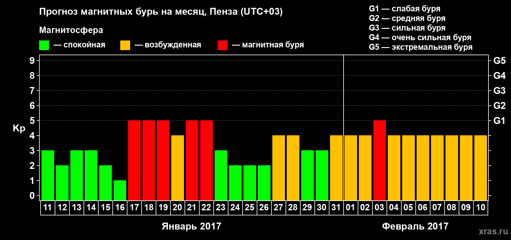 Прогноз максимального суточного геомагнитного индекса Kp на <b>1 месяц</b> (31 день) <b>с 11 января по 10 февраля 2017 г</b>