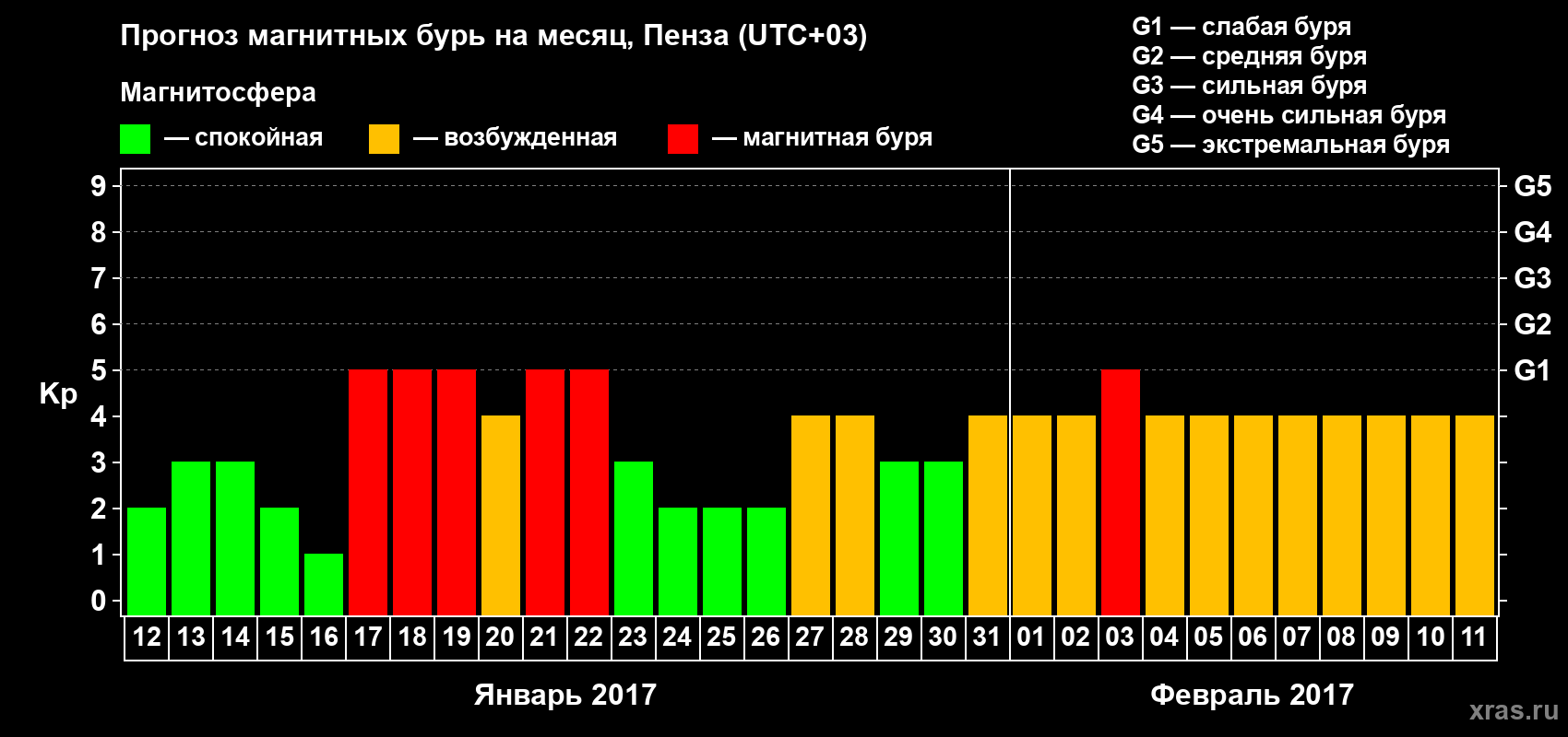Прогноз максимального суточного геомагнитного индекса Kp на <b>1 месяц</b> (31 день) <b>с 12 января по 11 февраля 2017 г</b>
