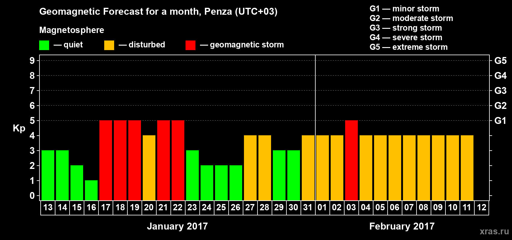 Forecast of the daily maximal value of geomagnetic index Kp for <b>1 month</b> (31 days) <b>from Jan 13, 2017 to Feb 12, 2017</b>