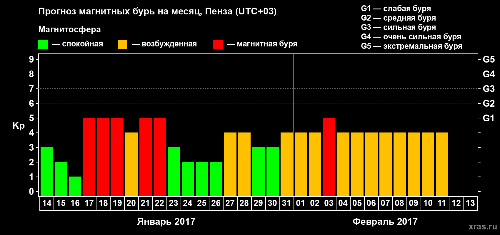 Прогноз максимального суточного геомагнитного индекса Kp на <b>1 месяц</b> (31 день) <b>с 14 января по 13 февраля 2017 г</b>