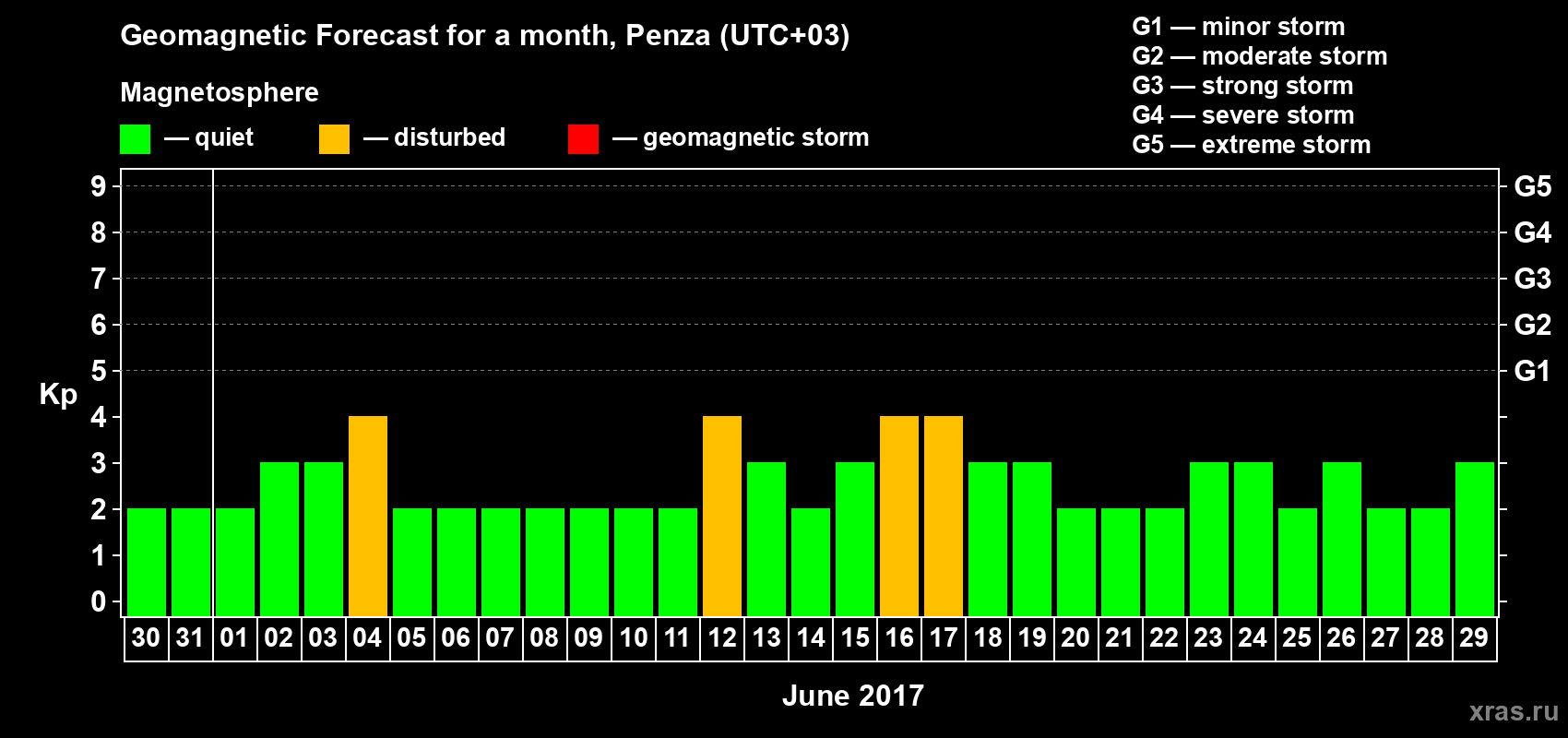 Forecast of the daily maximal value of geomagnetic index Kp for <b>1 month</b> (31 days) <b>from May 30, 2017 to Jun 29, 2017</b>