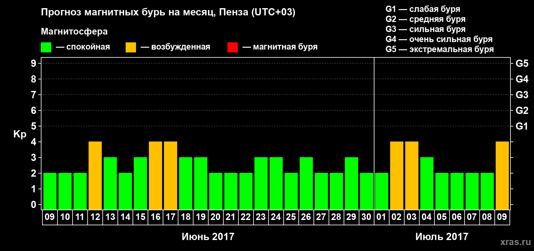 Прогноз максимального суточного геомагнитного индекса Kp на <b>1 месяц</b> (31 день) <b>с 09 июня по 09 июля 2017 г</b>