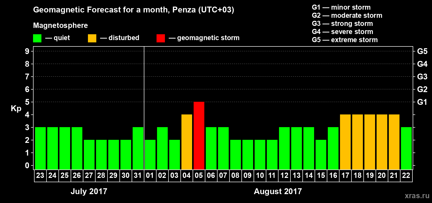Forecast of the daily maximal value of geomagnetic index Kp for <b>1 month</b> (31 days) <b>from Jul 23, 2017 to Aug 22, 2017</b>