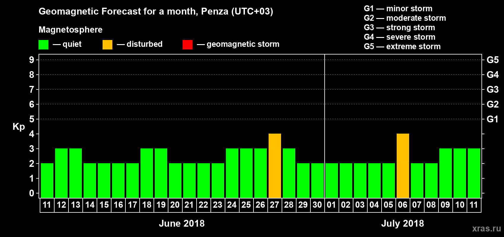 Forecast of the daily maximal value of geomagnetic index Kp for <b>1 month</b> (31 days) <b>from Jun 11, 2018 to Jul 11, 2018</b>