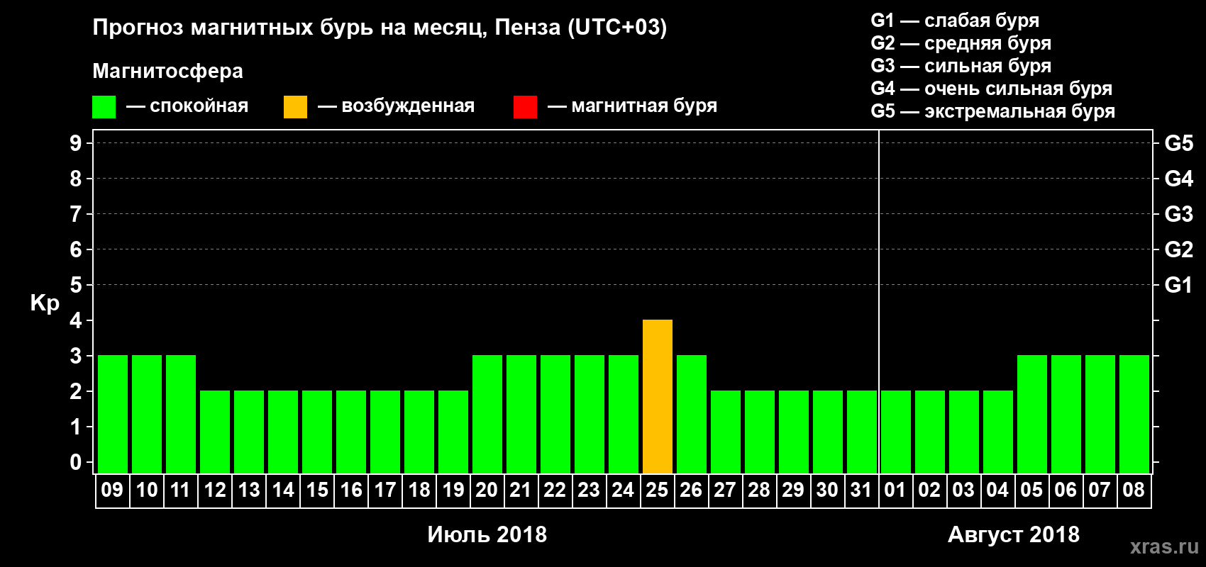 Прогноз максимального суточного геомагнитного индекса Kp на <b>1 месяц</b> (31 день) <b>с 09 июля по 08 августа 2018 г</b>