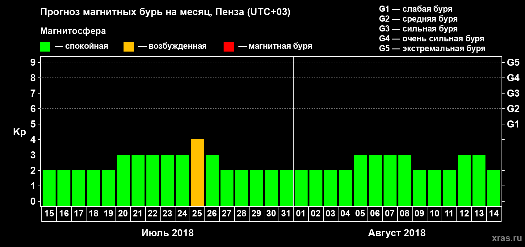 Прогноз максимального суточного геомагнитного индекса Kp на <b>1 месяц</b> (31 день) <b>с 15 июля по 14 августа 2018 г</b>