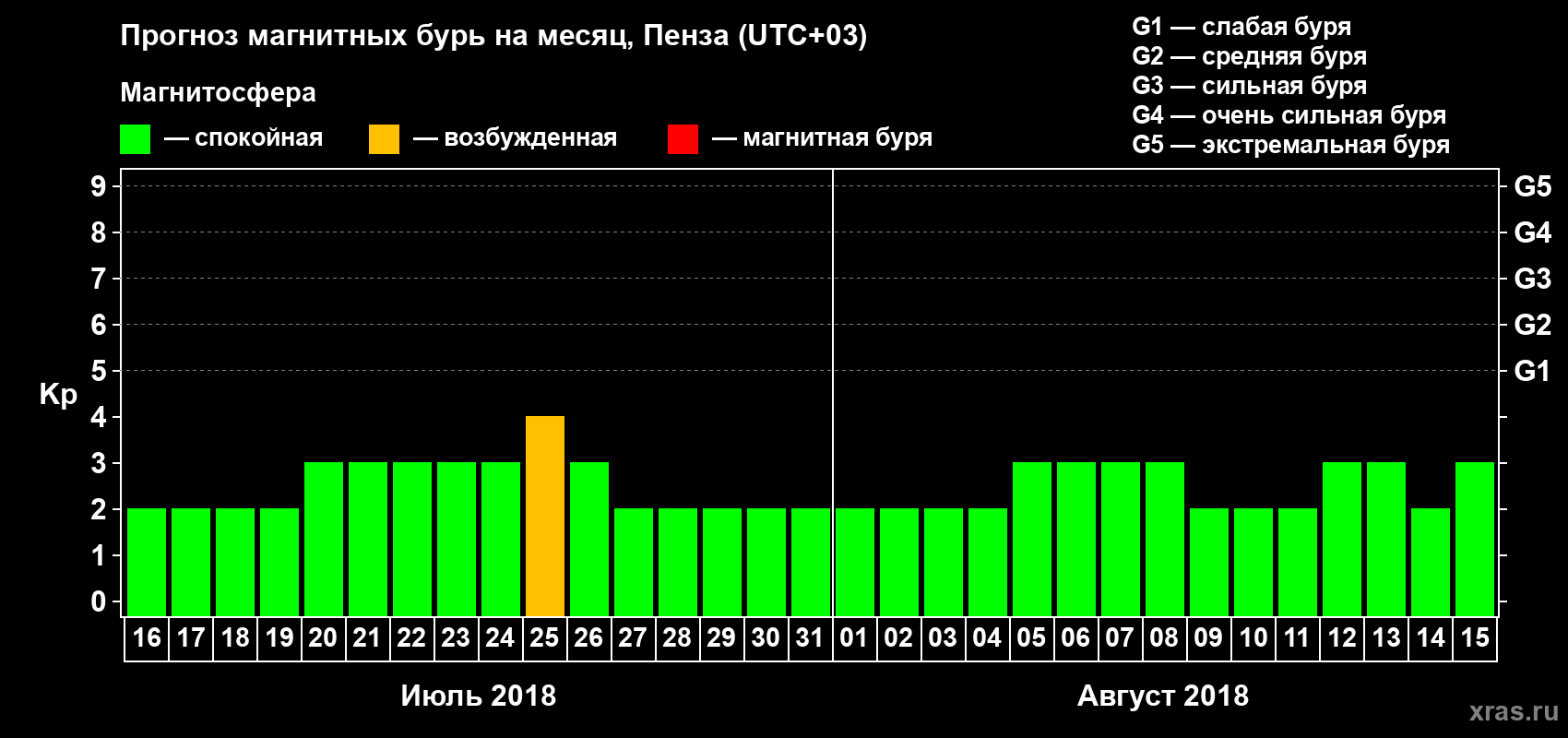 Прогноз максимального суточного геомагнитного индекса Kp на <b>1 месяц</b> (31 день) <b>с 16 июля по 15 августа 2018 г</b>