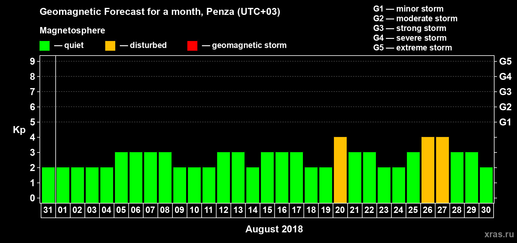 Forecast of the daily maximal value of geomagnetic index Kp for <b>1 month</b> (31 days) <b>from Jul 31, 2018 to Aug 30, 2018</b>