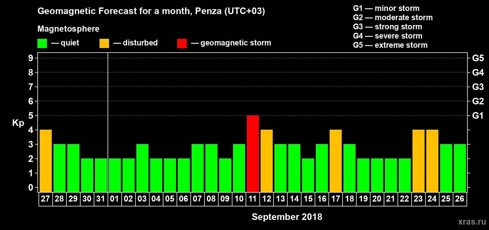 Forecast of the daily maximal value of geomagnetic index Kp for <b>1 month</b> (31 days) <b>from Aug 27, 2018 to Sep 26, 2018</b>
