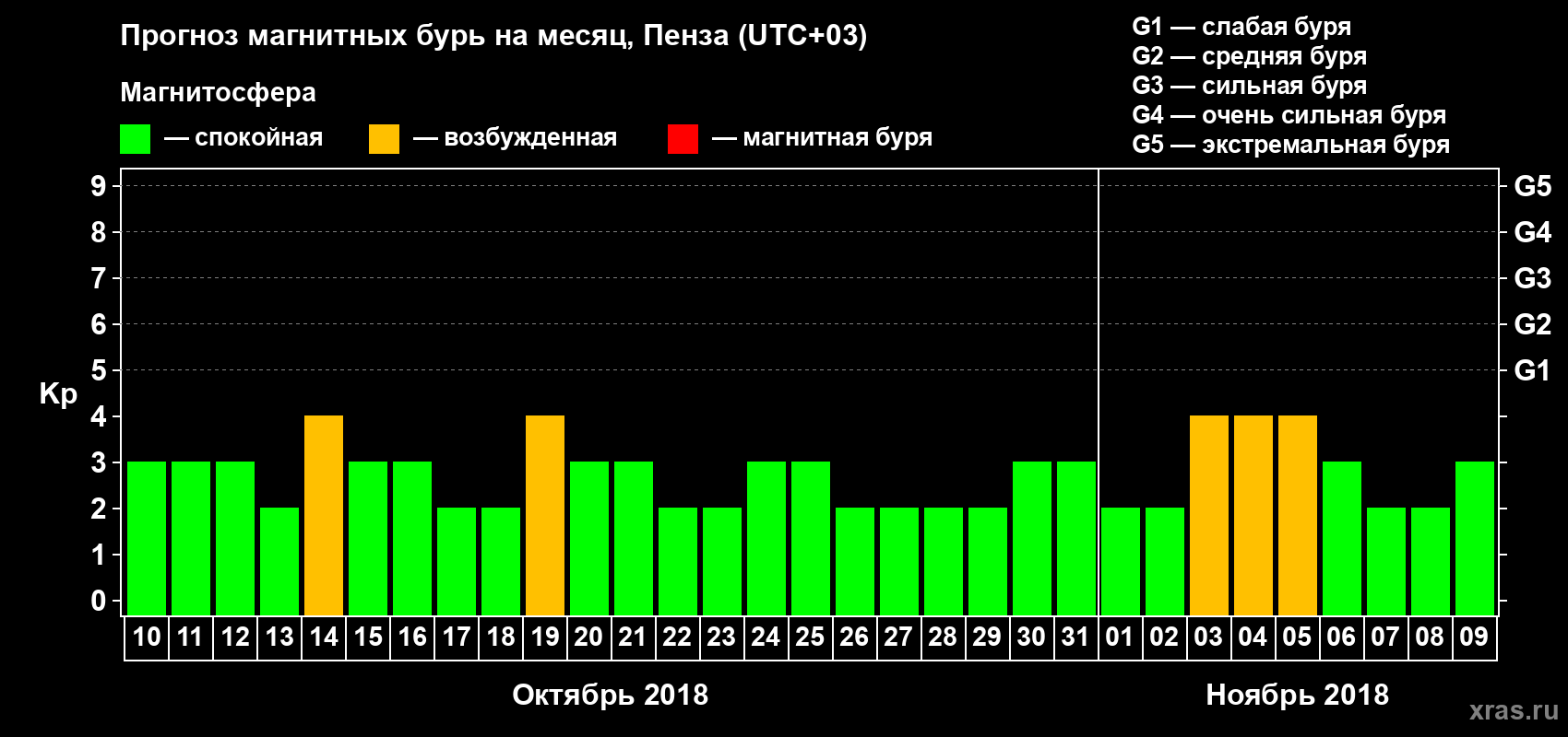 Прогноз максимального суточного геомагнитного индекса Kp на <b>1 месяц</b> (31 день) <b>с 10 октября по 09 ноября 2018 г</b>