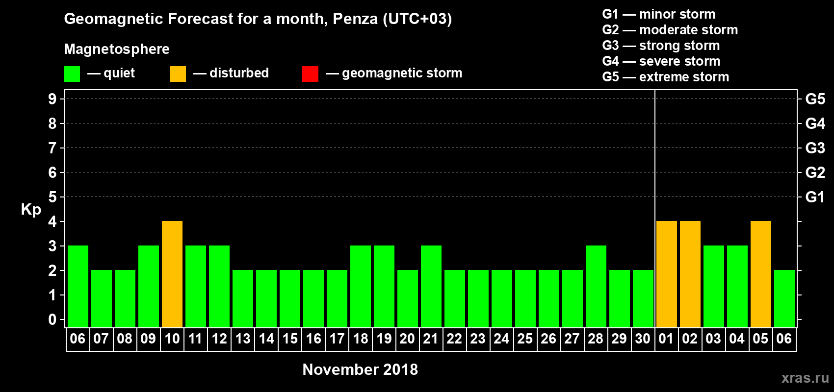 Forecast of the daily maximal value of geomagnetic index Kp for <b>1 month</b> (31 days) <b>from Nov 06, 2018 to Dec 06, 2018</b>